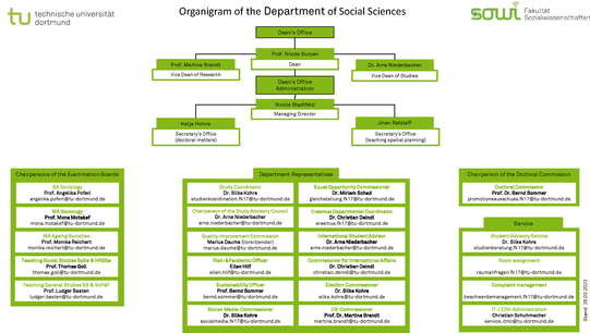 The picture shows the organization chart of the Department of Social Sciences with the Dean's Office, the Dean's Administration, the chairpersons of the examination boards, the Department Representatives and the service units of the Department of Social Sciences.