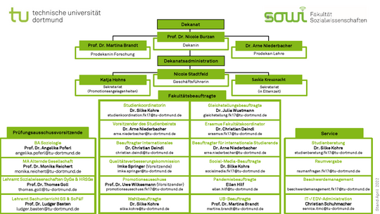 Sozialwissenschaften. In der  The organizational chart shows the structure of the Dean's Office of the Department of Social Sciences in the upper section. Below are three blocks. On the left are the chairpersons of the various examination committees of the Faculty of Social Sciences. In the middle, spread over two columns, the faculty representatives are listed. On the right, the central service offices of the department are listed.über zwei Spalten verteilt sind die Fakultätsbeauftragten aufgeführt. Rechts sind die zentralen Servicestellen der Fakultät aufgeführt.
