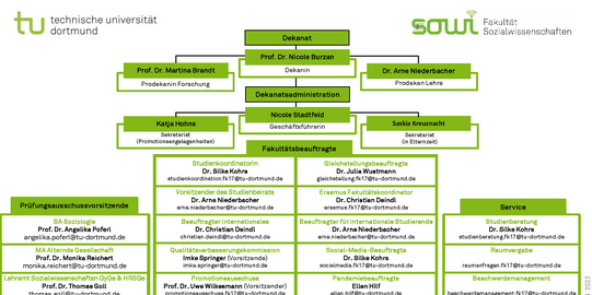 Sozialwissenschaften. In der  The organizational chart shows the structure of the Dean's Office of the Department of Social Sciences in the upper section. Below are three blocks. On the left are the chairpersons of the various examination committees of the Faculty of Social Sciences. In the middle, spread over two columns, the faculty representatives are listed. On the right, the central service offices of the department are listed.über zwei Spalten verteilt sind die Fakultätsbeauftragten aufgeführt. Rechts sind die zentralen Servicestellen der Fakultät aufgeführt.