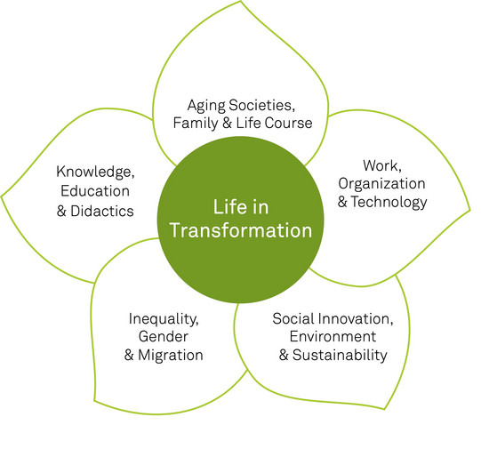 In the center of the flower is the central profile theme "Life in Transformation". Around it, the flower has five petals, each of which lists one of the faculty's key topics. The first theme is "Ageing societies, family and life course". The second theme is "Work, organization and technology". The third topic is "Social innovation, environment and sustainability". The fourth theme is "Inequality, gender and migration". The fifth theme is "Knowledge, education and didactics". The center of the flower is green with white lettering. The white petals are outlined in green. The writing in the petals is black.