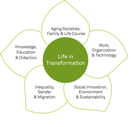 In the center of the flower is the central profile theme "Life in Transformation". Around it, the flower has five petals, each of which lists one of the faculty's key topics. The first theme is "Ageing societies, family and life course". The second theme is "Work, organization and technology". The third topic is "Social innovation, environment and sustainability". The fourth theme is "Inequality, gender and migration". The fifth theme is "Knowledge, education and didactics". The center of the flower is green with white lettering. The white petals are outlined in green. The writing in the petals is black.