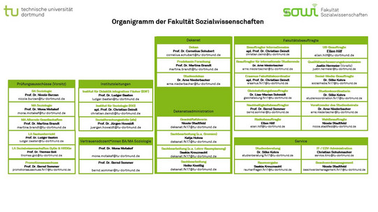 Organigramm der Fakultät Sozialwissenschaften der TU Dortmund mit Dekanat, Instituten, Prüfungsausschüssen, Fakultätsbeauftragten und Serviceeinheiten.