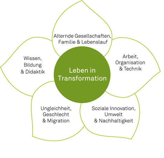 Im Zentrum der Blume findet sich das zentrale Profilthema "Leben in Transformationen". Darum herum hat die Blüte fünf Blütenblätter, auf denen je ein Schwerpunktthema der Fakultät aufgeführt ist. Das erste Thema lautet "Alternde Gesellschaften, Familie und Lebenslauf. Das zweite Thema lautet "Arbeit, Organisation und Technik". Der dritte Schwerpunkt betrifft "Soziale Innovation, Umwelt und Nachhaltigkeit". Das vierte Thema lautet "Ungleichheit, Geschlecht und Migration". Das fünfte Thema ist "Wissen, Bildung und Didaktik". Das Zentrum der Blüte ist grün mit weißer Schrift. Die weißen Blütenblätter sind grün umrandet. Die Schrift in den Blütenblättern ist schwarz.