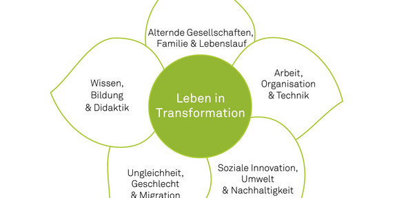 Im Zentrum der Blume findet sich das zentrale Profilthema "Leben in Transformationen". Darum herum hat die Blüte fünf Blütenblätter, auf denen je ein Schwerpunktthema der Fakultät aufgeführt ist. Das erste Thema lautet "Alternde Gesellschaften, Familie und Lebenslauf. Das zweite Thema lautet "Arbeit, Organisation und Technik". Der dritte Schwerpunkt betrifft "Soziale Innovation, Umwelt und Nachhaltigkeit". Das vierte Thema lautet "Ungleichheit, Geschlecht und Migration". Das fünfte Thema ist "Wissen, Bildung und Didaktik". Das Zentrum der Blüte ist grün mit weißer Schrift. Die weißen Blütenblätter sind grün umrandet. Die Schrift in den Blütenblättern ist schwarz.