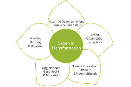 In the center of the flower is the central profile theme "Life in Transformations". Around it, the flower has five petals, each listing one of the department's focus themes. The first theme is "Aging Societies, Family, and the Life Course. The second theme is "Work, Organization and Technology." The third focus theme is "Social Innovation, Environment and Sustainability." The fourth theme is "Inequality, Gender and Migration." The fifth theme is "Knowledge, education and didactics." The center of the flower is green with white lettering. The white petals are outlined in green. The writing in the petals is black.