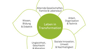 Im Zentrum der Blume findet sich das zentrale Profilthema "Leben in Transformationen". Darum herum hat die Blüte fünf Blütenblätter, auf denen je ein Schwerpunktthema der Fakultät aufgeführt ist. Das erste Thema lautet "Alternde Gesellschaften, Familie und Lebenslauf. Das zweite Thema lautet "Arbeit, Organisation und Technik". Der dritte Schwerpunkt betrifft "Soziale Innovation, Umwelt und Nachhaltigkeit". Das vierte Thema lautet "Ungleichheit, Geschlecht und Migration". Das fünfte Thema ist "Wissen, Bildung und Didaktik". Das Zentrum der Blüte ist grün mit weißer Schrift. Die weißen Blütenblätter sind grün umrandet. Die Schrift in den Blütenblättern ist schwarz.