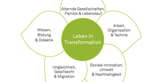 Im Zentrum der Blume findet sich das zentrale Profilthema "Leben in Transformationen". Darum herum hat die Blüte fünf Blütenblätter, auf denen je ein Schwerpunktthema der Fakultät aufgeführt ist. Das erste Thema lautet "Alternde Gesellschaften, Familie und Lebenslauf. Das zweite Thema lautet "Arbeit, Organisation und Technik". Der dritte Schwerpunkt betrifft "Soziale Innovation, Umwelt und Nachhaltigkeit". Das vierte Thema lautet "Ungleichheit, Geschlecht und Migration". Das fünfte Thema ist "Wissen, Bildung und Didaktik". Das Zentrum der Blüte ist grün mit weißer Schrift. Die weißen Blütenblätter sind grün umrandet. Die Schrift in den Blütenblättern ist schwarz.