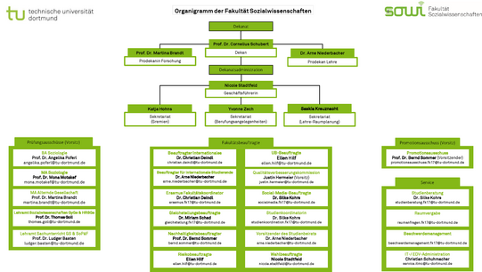Organigramm der Fakutltät Sozialwissenschaften
