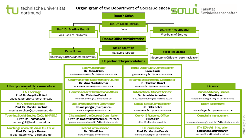 The organizational chart shows the structure of the Dean's Office of the Department of Social Sciences in the upper section. Below are three blocks. On the left are the chairpersons of the various examination committees of the Faculty of Social Sciences. In the middle, spread over two columns, the faculty representatives are listed. On the right, the central service offices of the department are listed.